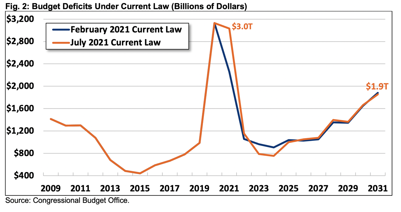 Deficit Projections Covid Money Tracker